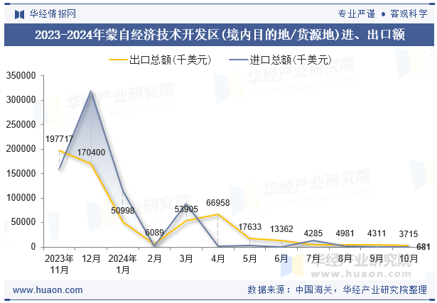 2023-2024年蒙自经济技术开发区(境内目的地/货源地)进、出口额