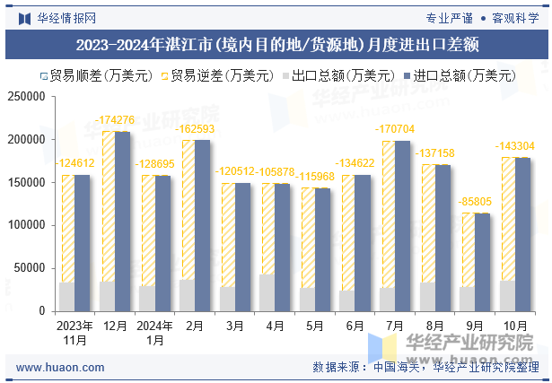 2023-2024年湛江市(境内目的地/货源地)月度进出口差额