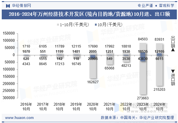 2016-2024年万州经济技术开发区(境内目的地/货源地)10月进、出口额