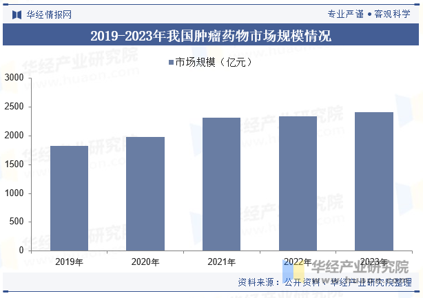 2019-2023年我国肿瘤药物市场规模情况