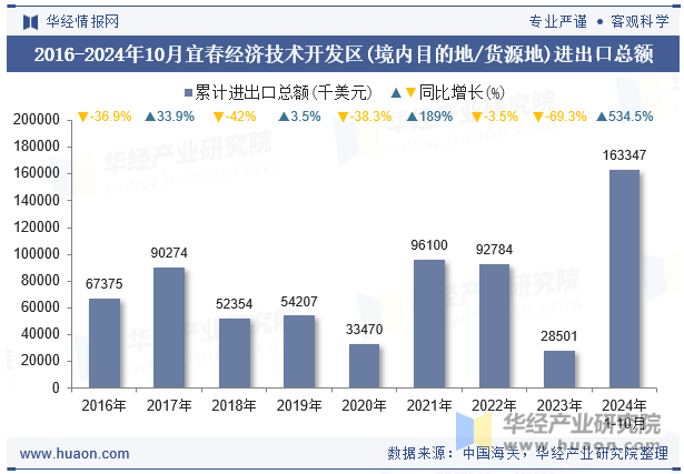 2016-2024年10月宜春经济技术开发区(境内目的地/货源地)进出口总额