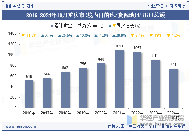 2016-2024年10月重庆市(境内目的地/货源地)进出口总额