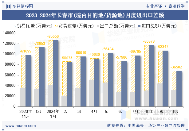 2023-2024年长春市(境内目的地/货源地)月度进出口差额