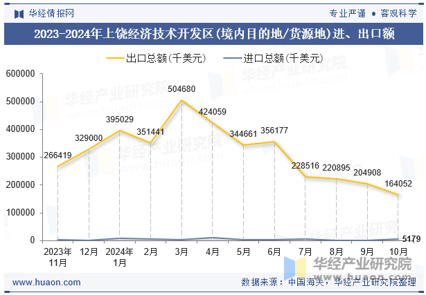 2023-2024年上饶经济技术开发区(境内目的地/货源地)进、出口额