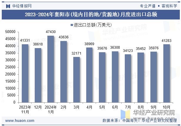 2023-2024年襄阳市(境内目的地/货源地)月度进出口总额