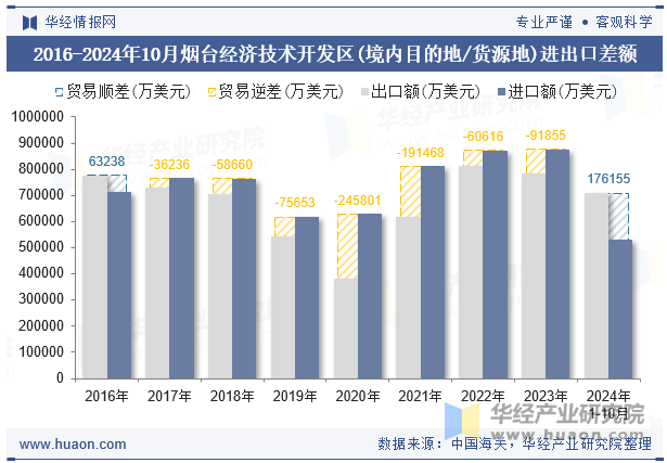 2016-2024年10月烟台经济技术开发区(境内目的地/货源地)进出口差额