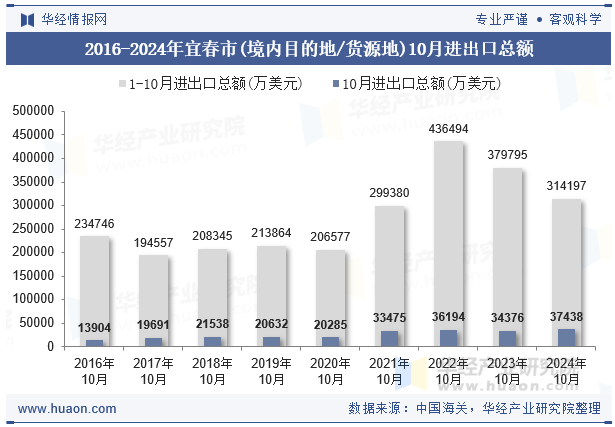 2016-2024年宜春市(境内目的地/货源地)10月进出口总额