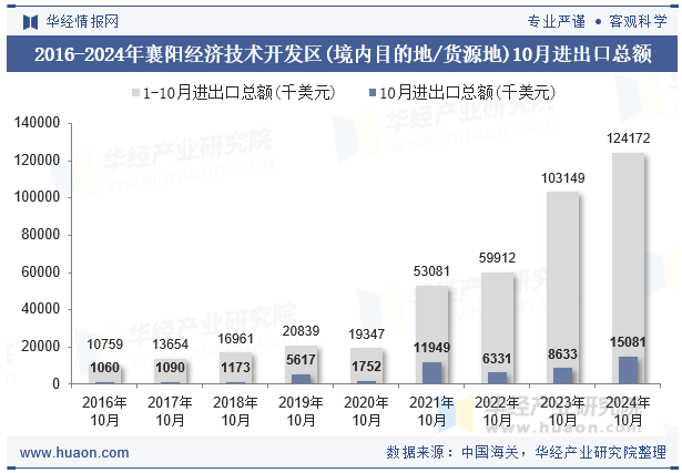 2016-2024年襄阳经济技术开发区(境内目的地/货源地)10月进出口总额