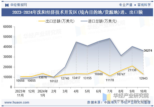 2023-2024年沈阳经济技术开发区(境内目的地/货源地)进、出口额