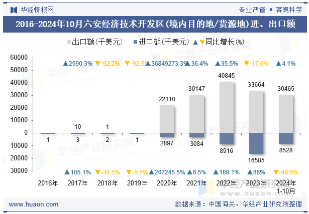 2016-2024年10月六安经济技术开发区(境内目的地/货源地)进、出口额