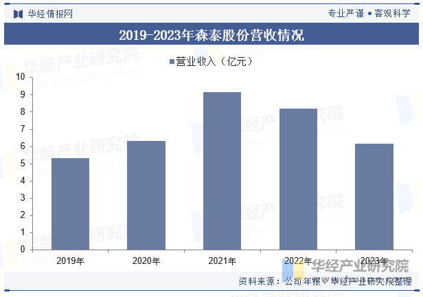 2019-2023年森泰股份营收情况