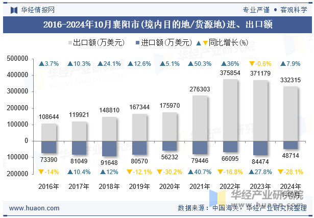 2016-2024年10月襄阳市(境内目的地/货源地)进、出口额