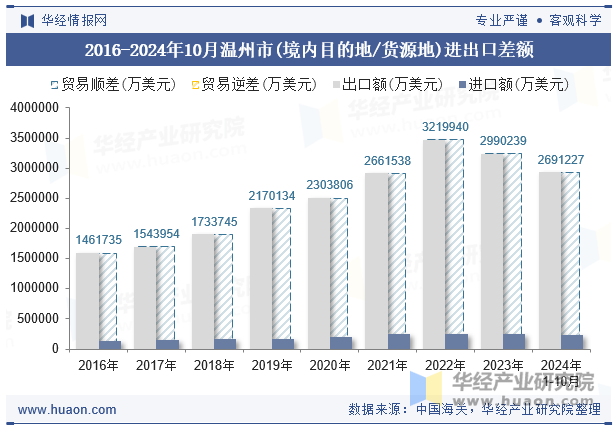 2016-2024年10月温州市(境内目的地/货源地)进出口差额