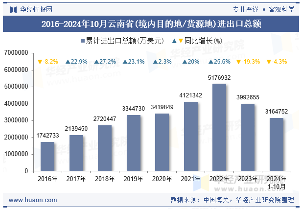 2016-2024年10月云南省(境内目的地/货源地)进出口总额