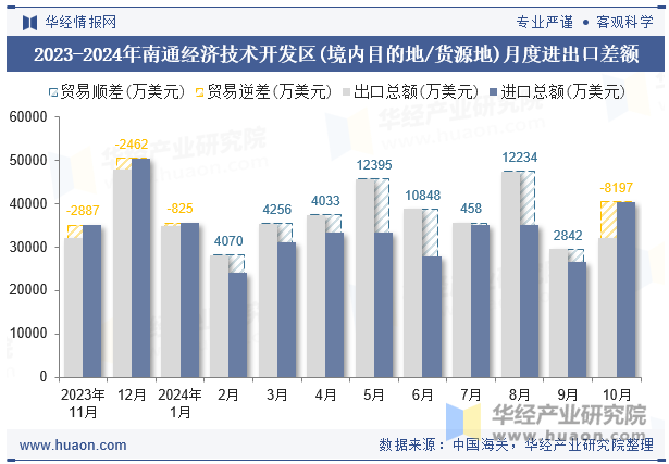 2023-2024年南通经济技术开发区(境内目的地/货源地)月度进出口差额