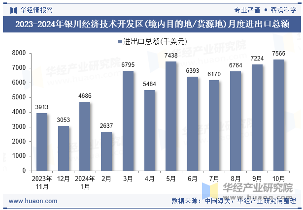 2023-2024年银川经济技术开发区(境内目的地/货源地)月度进出口总额