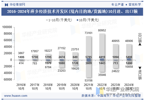 2016-2024年萍乡经济技术开发区(境内目的地/货源地)10月进、出口额