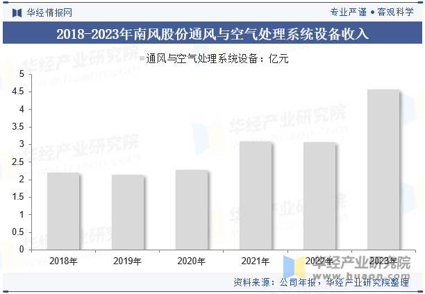 2018-2023年南风股份通风与空气处理系统设备收入