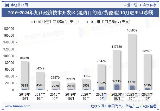2016-2024年九江经济技术开发区(境内目的地/货源地)10月进出口总额