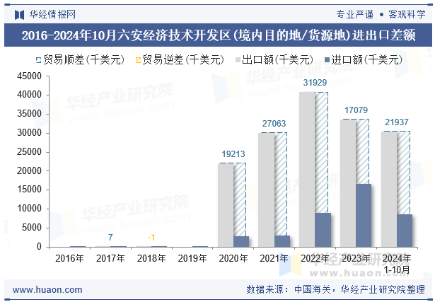 2016-2024年10月六安经济技术开发区(境内目的地/货源地)进出口差额