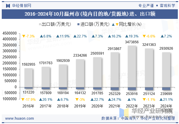 2016-2024年10月温州市(境内目的地/货源地)进、出口额