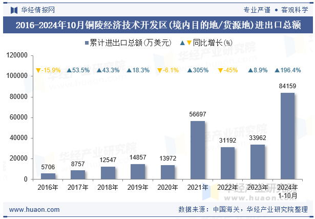 2016-2024年10月铜陵经济技术开发区(境内目的地/货源地)进出口总额