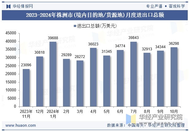 2023-2024年株洲市(境内目的地/货源地)月度进出口总额