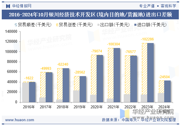 2016-2024年10月银川经济技术开发区(境内目的地/货源地)进出口差额