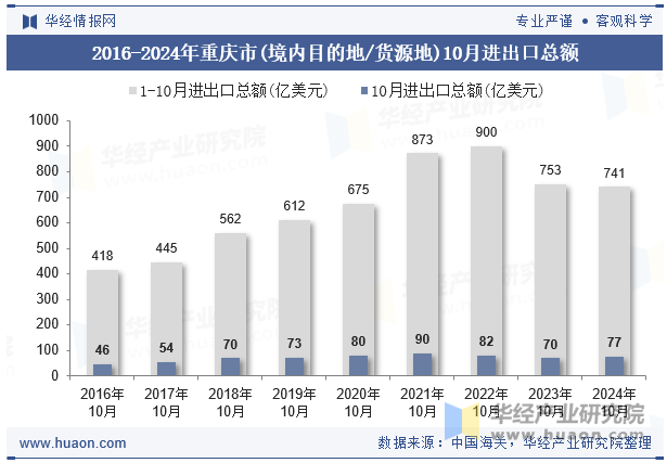 2016-2024年重庆市(境内目的地/货源地)10月进出口总额