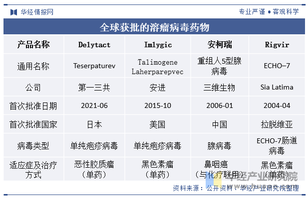 全球获批的溶瘤病毒药物