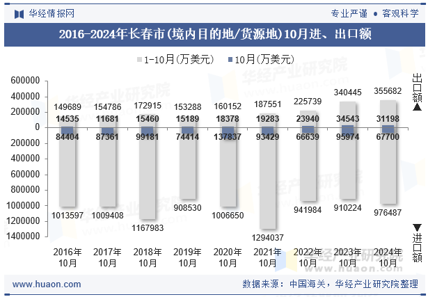 2016-2024年长春市(境内目的地/货源地)10月进、出口额