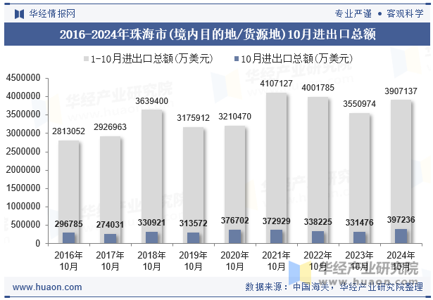 2016-2024年珠海市(境内目的地/货源地)10月进出口总额