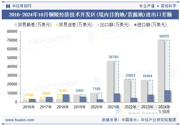 2016-2024年10月铜陵经济技术开发区(境内目的地/货源地)进出口差额