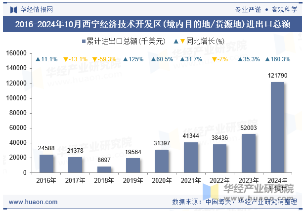 2016-2024年10月西宁经济技术开发区(境内目的地/货源地)进出口总额