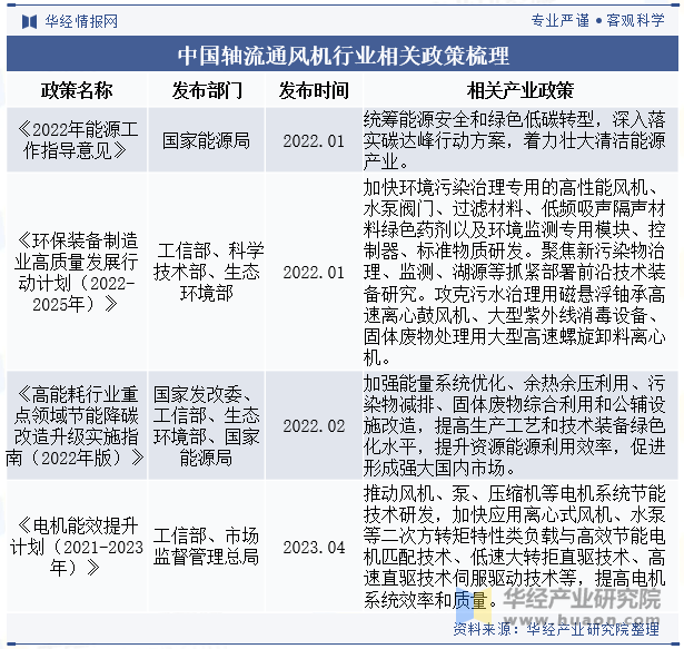 中国轴流通风机行业相关政策梳理