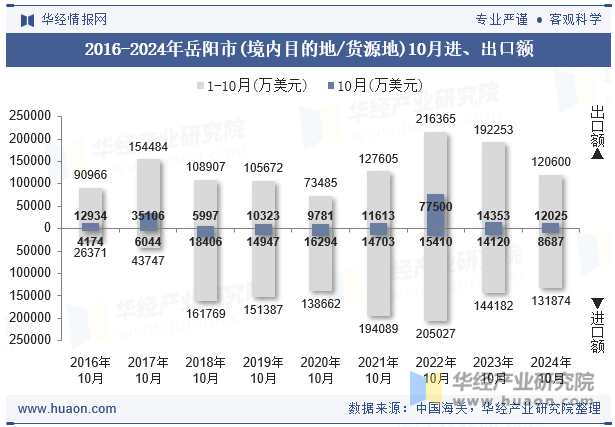 2016-2024年岳阳市(境内目的地/货源地)10月进、出口额