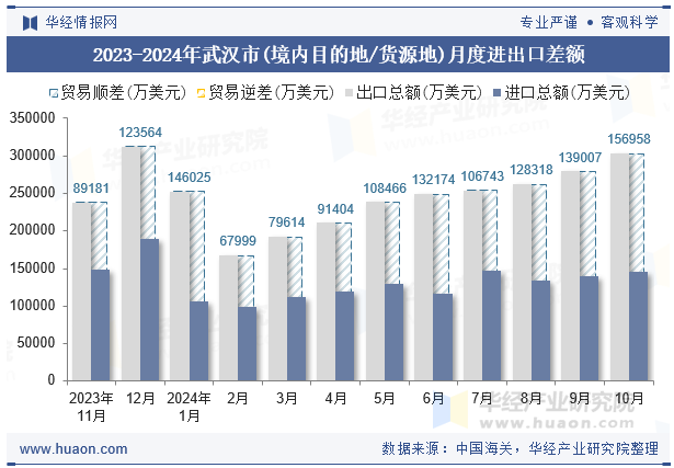 2023-2024年武汉市(境内目的地/货源地)月度进出口差额