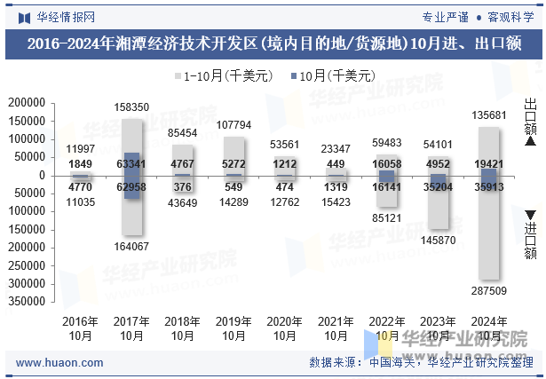 2016-2024年湘潭经济技术开发区(境内目的地/货源地)10月进、出口额