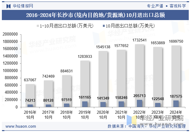 2016-2024年长沙市(境内目的地/货源地)10月进出口总额