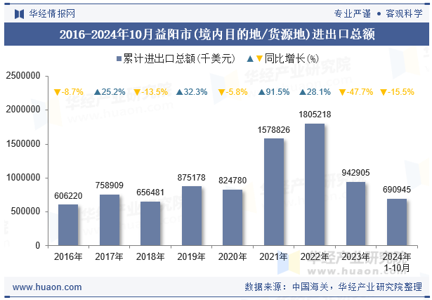 2016-2024年10月益阳市(境内目的地/货源地)进出口总额