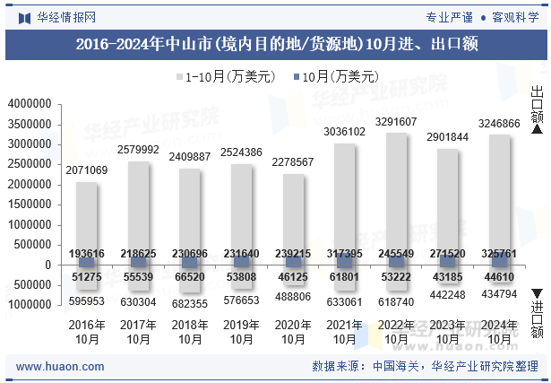 2016-2024年中山市(境内目的地/货源地)10月进、出口额