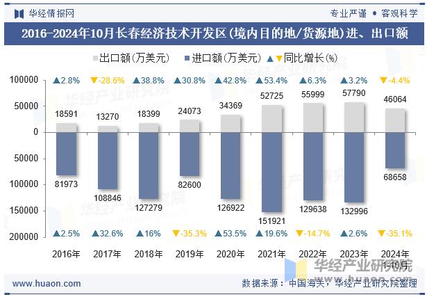 2016-2024年10月长春经济技术开发区(境内目的地/货源地)进、出口额