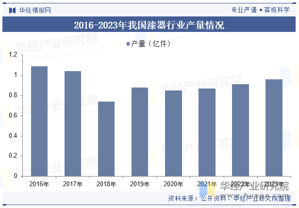 2016-2023年我国漆器行业产量情况