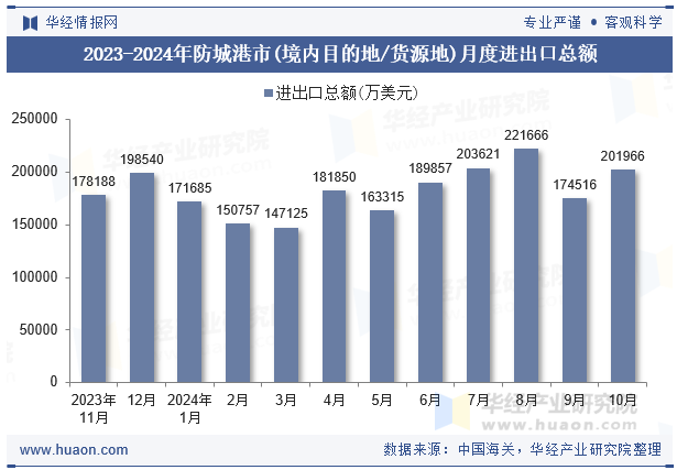 2023-2024年防城港市(境内目的地/货源地)月度进出口总额