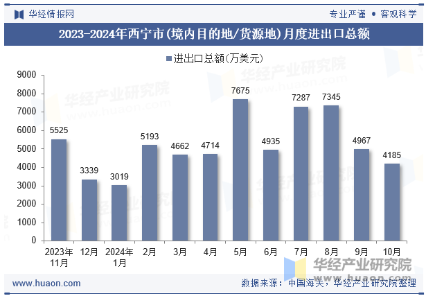 2023-2024年西宁市(境内目的地/货源地)月度进出口总额