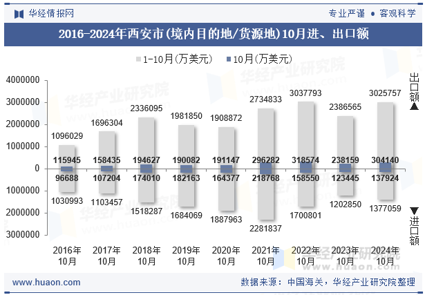 2016-2024年西安市(境内目的地/货源地)10月进、出口额