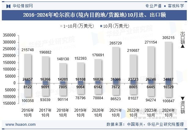 2016-2024年哈尔滨市(境内目的地/货源地)10月进、出口额