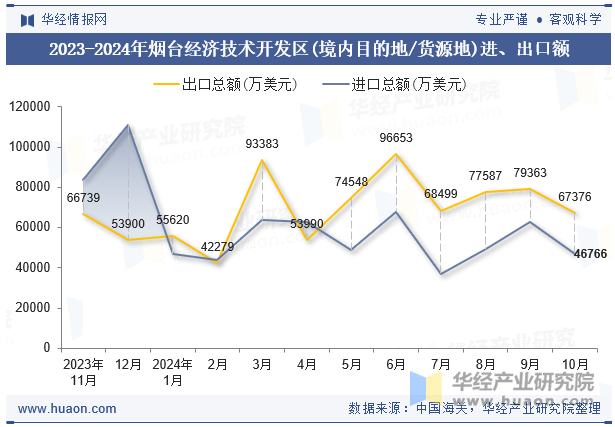 2023-2024年烟台经济技术开发区(境内目的地/货源地)进、出口额