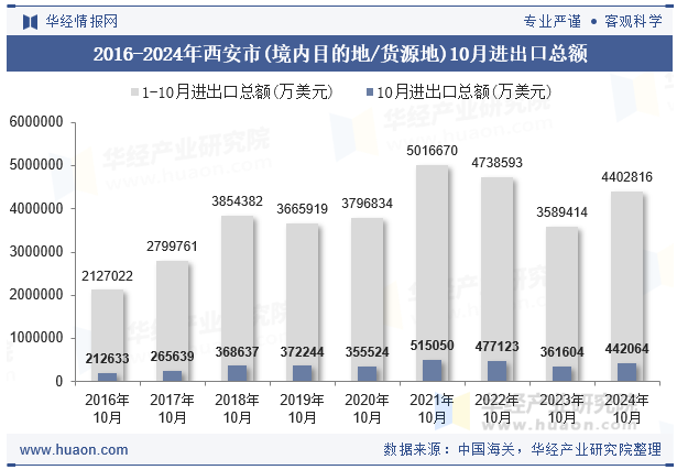 2016-2024年西安市(境内目的地/货源地)10月进出口总额