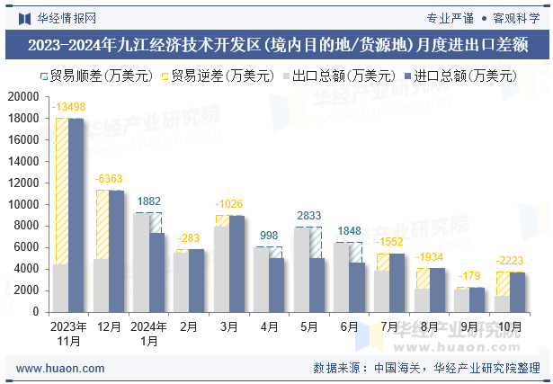 2023-2024年九江经济技术开发区(境内目的地/货源地)月度进出口差额